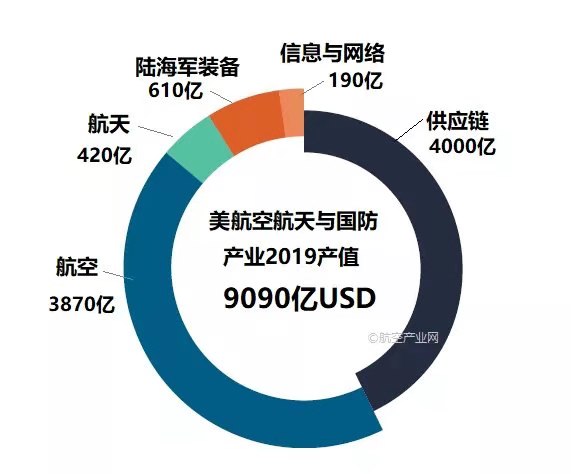 世界500强与航空制造产业链